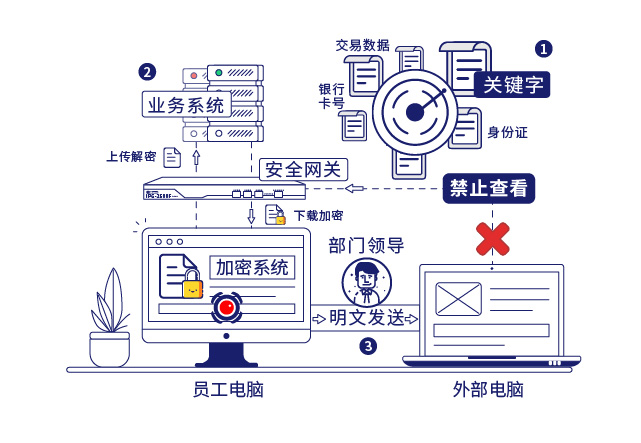 IP-guard敏感信息识别和文(wén)档加密保护企业核心数据