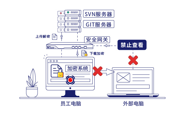 IP-guard文(wén)档加密和安全网关保护企业核心数据