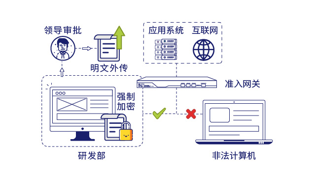 IP-guard文(wén)档加密保护数据安全